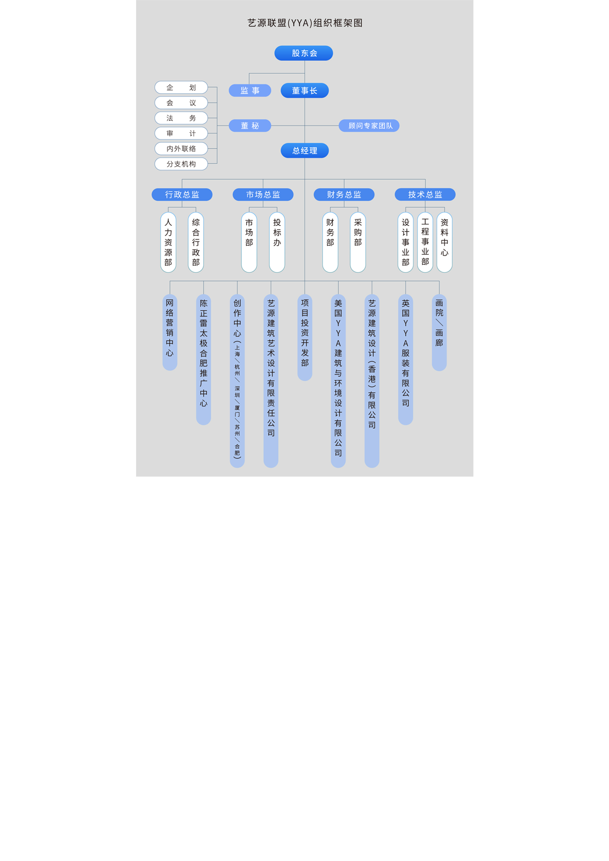 艺源联盟(YYA)组织框架图_3.png